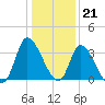 Pawleys Island ICW tide chart for Wednesday, December 21, 2022
