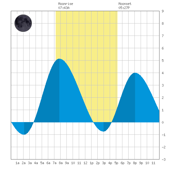 Pawleys Island ICW tide chart for Friday, December 23, 2022