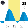 Pawleys Island ICW tide chart for Friday, December 23, 2022