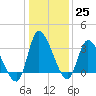 Pawleys Island ICW tide chart for Sunday, December 25, 2022