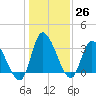 Pawleys Island ICW tide chart for Monday, December 26, 2022