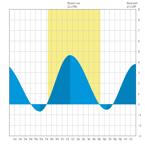 Pawleys Island ICW tide chart for Tuesday, December 27, 2022