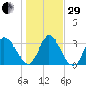Pawleys Island ICW tide chart for Thursday, December 29, 2022