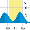 Pawleys Island ICW tide chart for Friday, December 2, 2022