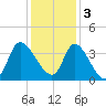 Pawleys Island ICW tide chart for Saturday, December 3, 2022