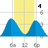 Pawleys Island ICW tide chart for Sunday, December 4, 2022