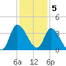 Pawleys Island ICW tide chart for Monday, December 5, 2022