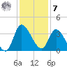Pawleys Island ICW tide chart for Wednesday, December 7, 2022