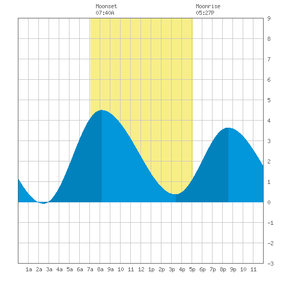 Pawleys Island ICW tide chart for Thursday, December 8, 2022