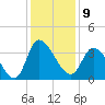 Pawleys Island ICW tide chart for Friday, December 9, 2022