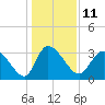Pawleys Island ICW tide chart for Wednesday, January 11, 2023