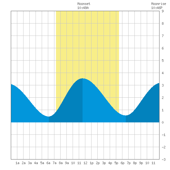 Pawleys Island ICW tide chart for Thursday, January 12, 2023