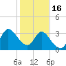 Pawleys Island ICW tide chart for Monday, January 16, 2023