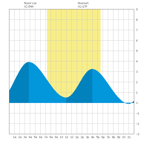 Pawleys Island ICW tide chart for Tuesday, January 17, 2023