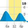 Pawleys Island ICW tide chart for Wednesday, January 18, 2023