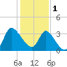Pawleys Island ICW tide chart for Sunday, January 1, 2023