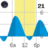 Pawleys Island ICW tide chart for Saturday, January 21, 2023