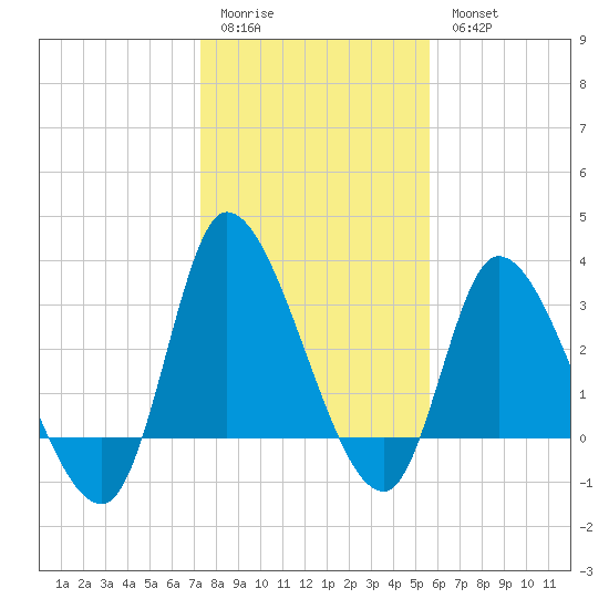 Pawleys Island ICW tide chart for Sunday, January 22, 2023