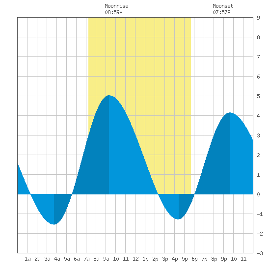 Pawleys Island ICW tide chart for Monday, January 23, 2023
