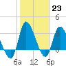 Pawleys Island ICW tide chart for Monday, January 23, 2023