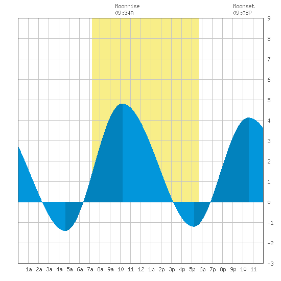 Pawleys Island ICW tide chart for Tuesday, January 24, 2023