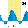 Pawleys Island ICW tide chart for Tuesday, January 24, 2023