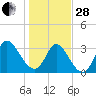 Pawleys Island ICW tide chart for Saturday, January 28, 2023