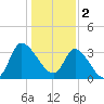 Pawleys Island ICW tide chart for Monday, January 2, 2023
