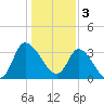 Pawleys Island ICW tide chart for Tuesday, January 3, 2023