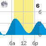 Pawleys Island ICW tide chart for Friday, January 6, 2023