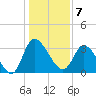 Pawleys Island ICW tide chart for Saturday, January 7, 2023