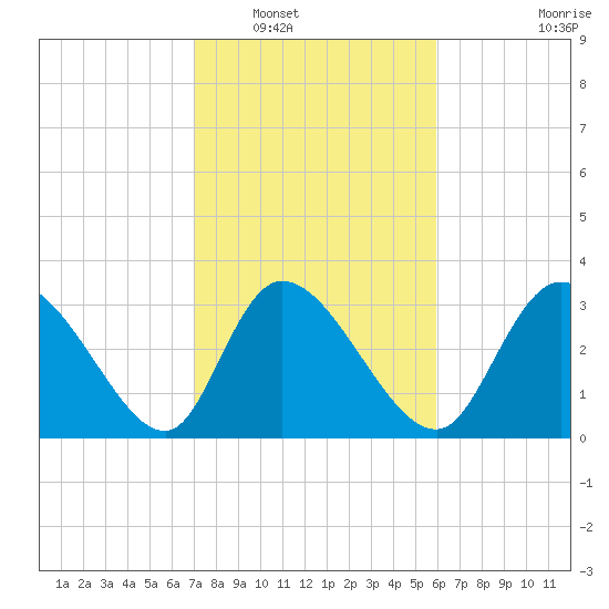 Pawleys Island ICW tide chart for Friday, February 10, 2023