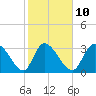 Pawleys Island ICW tide chart for Friday, February 10, 2023