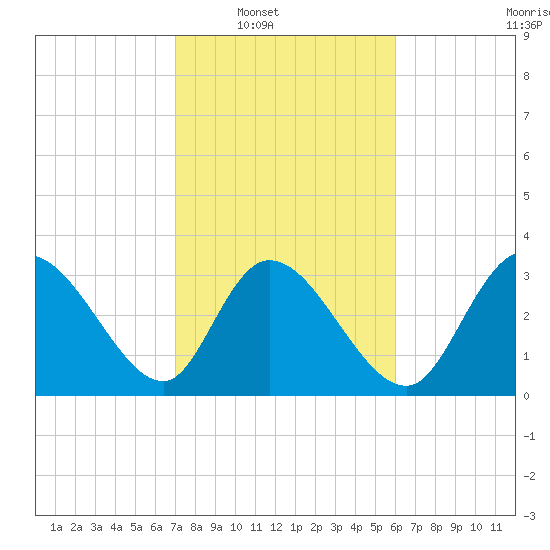 Pawleys Island ICW tide chart for Saturday, February 11, 2023