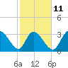 Pawleys Island ICW tide chart for Saturday, February 11, 2023