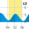 Pawleys Island ICW tide chart for Sunday, February 12, 2023