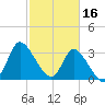 Pawleys Island ICW tide chart for Thursday, February 16, 2023