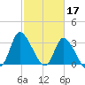 Pawleys Island ICW tide chart for Friday, February 17, 2023