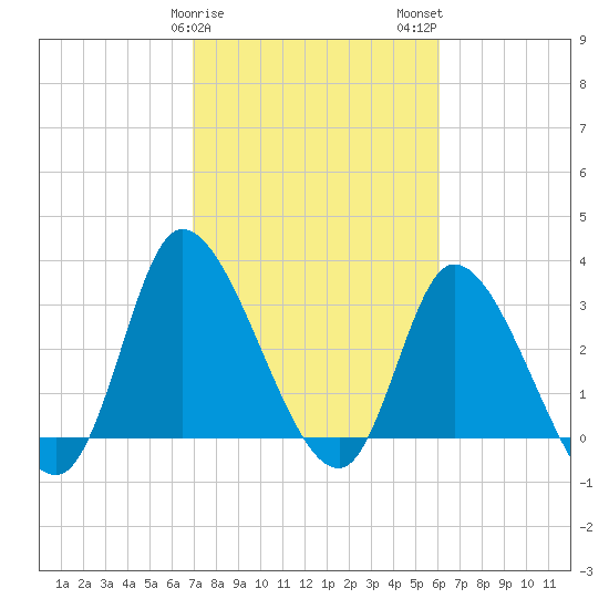 Pawleys Island ICW tide chart for Saturday, February 18, 2023