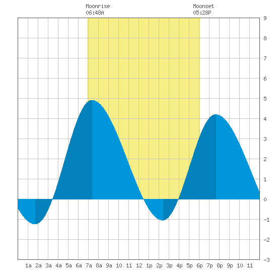 Pawleys Island ICW tide chart for Sunday, February 19, 2023