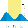 Pawleys Island ICW tide chart for Wednesday, February 1, 2023