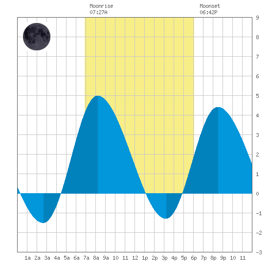 Pawleys Island ICW tide chart for Monday, February 20, 2023