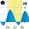 Pawleys Island ICW tide chart for Monday, February 20, 2023