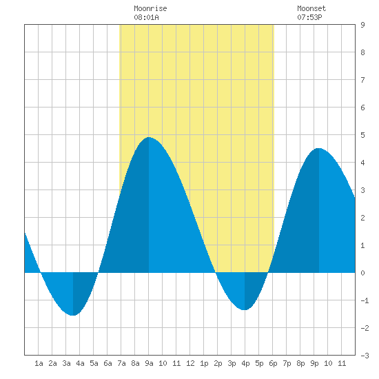 Pawleys Island ICW tide chart for Tuesday, February 21, 2023