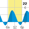 Pawleys Island ICW tide chart for Wednesday, February 22, 2023
