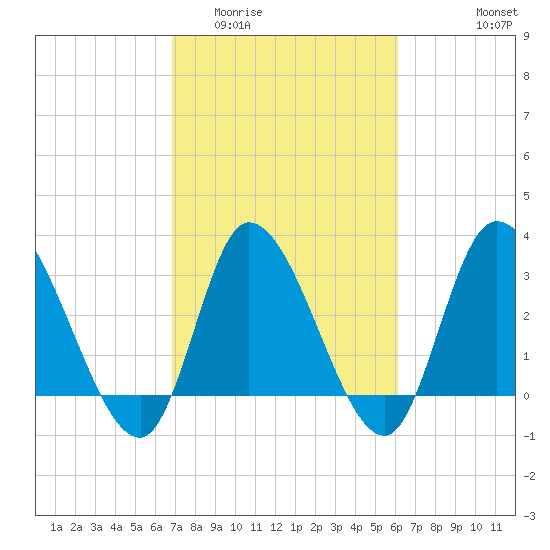 Pawleys Island ICW tide chart for Thursday, February 23, 2023