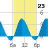 Pawleys Island ICW tide chart for Thursday, February 23, 2023