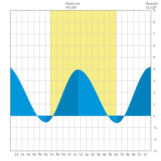 Pawleys Island ICW tide chart for Friday, February 24, 2023