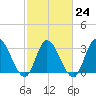Pawleys Island ICW tide chart for Friday, February 24, 2023