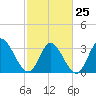 Pawleys Island ICW tide chart for Saturday, February 25, 2023
